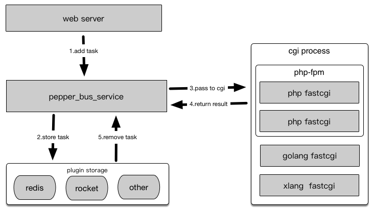 pepper_bus_overview